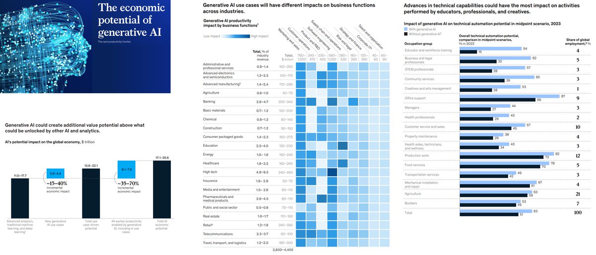 Up to $4.4 trillion from 63 use cases across industries and $7.9 trillion from enhanced worker productivity – The economic potential from #GenerativeAI according to new study from @McKinsey #ArtificialIntelligence #GenerativeAI #DigitalTransformation