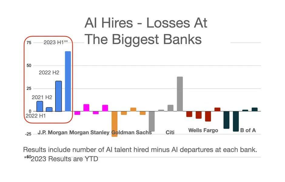 📌 #JPMorgan Is Winning The War For #AI #Talent on Wall St
buff.ly/3pbOPd7

<a href="/LeadGenius/">LeadGenius</a> TY <a href="/Gregory_larkin/">Greg Larkin</a> 
#banking #work #fintech #tech 

<a href="/BrettKing/">Brett King #TheFuturists #OptimalHumanity ✈️</a> <a href="/cgledhill/">Chris Gledhill</a> <a href="/JimMarous/">Jim Marous 💯</a> <a href="/rshevlin/">Ron Shevlin</a> <a href="/mikulaja/">Jason Mikula</a> <a href="/sytaylor/">Simon Taylor</a> <a href="/linasbeliunas/">Linas Beliūnas</a> <a href="/SpirosMargaris/">Spiros Margaris</a> <a href="/Xbond49/">Xavier Gomez</a> <a href="/psb_dc/">Theodora (Theo) Lau - 劉䂀曼 🌻</a>