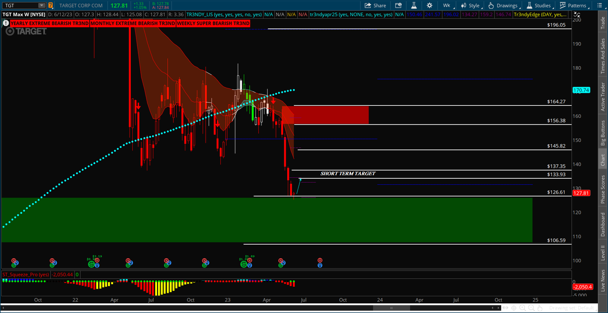 Tr3ndyJon's tweet photo. $TGT - We were there before the masses by identifying Demand. Right now we are selling to retail... Just like I taught in the webinar.
#tgt #stocks #stockmarket #supplyAnddemand #trendyedges https://t.co/sibvWr7BWt