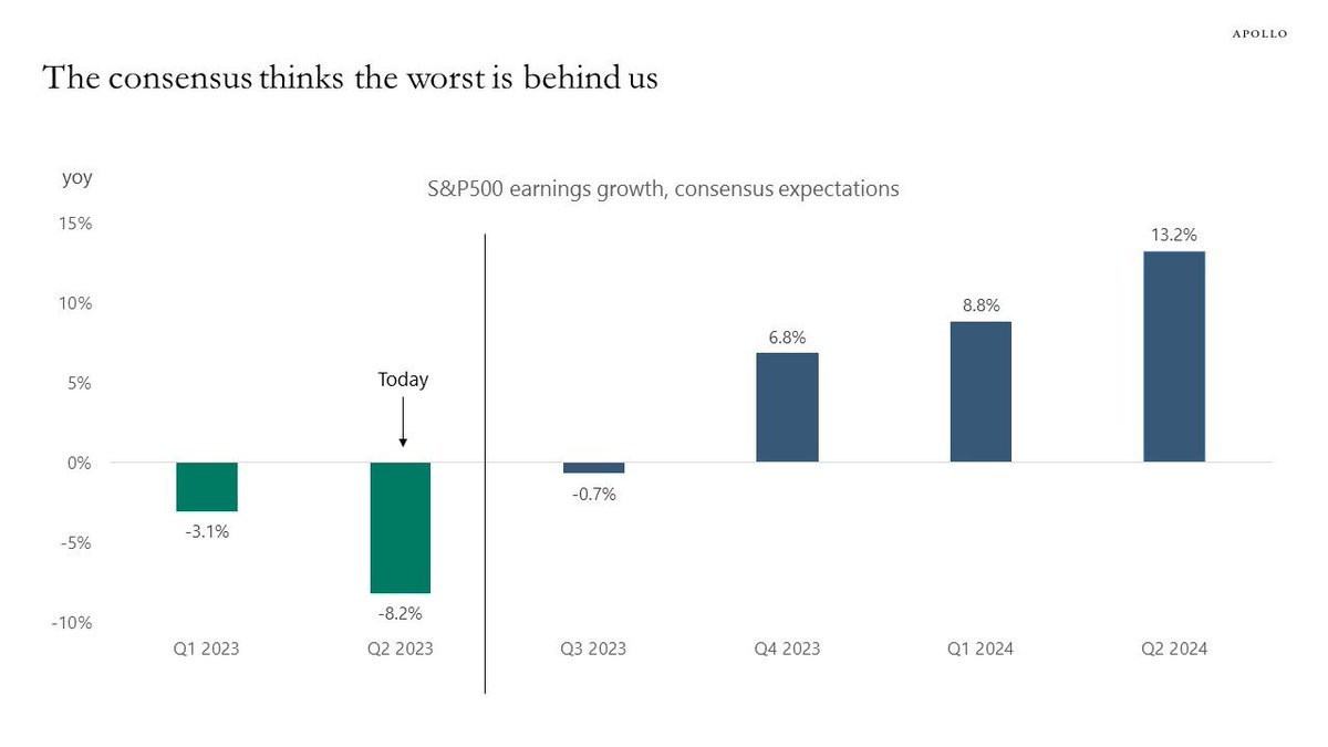 Blake B. Millard, CFA on Twitter: "The stock market believes the worst