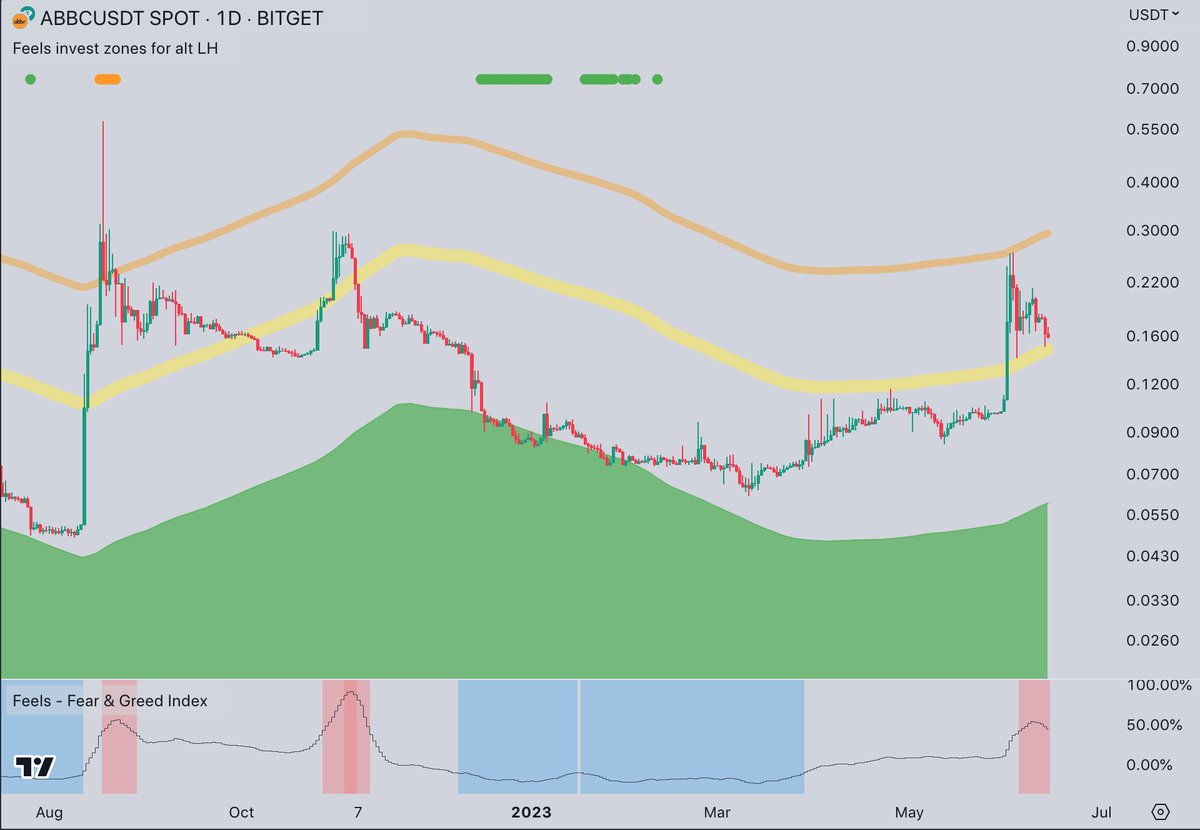 It's often thought that all #altcoins are similar and move in sync with the market. But there are exceptions, some altcoins like $ABBC act as outliers, growing against the market trend and reaching greed and orange zones.

But even with such coins "feels invest zone" works great.