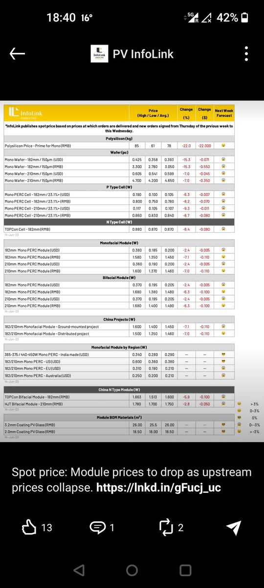 yash_agarwala's tweet image. Attended a short and crisp presentation by @solar_chase today at the @SeraphimSolar booth at @Intersolar. She mentioned that they expect price for #Polysilicon to drop to $10/kg by the end of the year.

1 hr later #pvinfolink publishes their AVG spot price as $10.91.