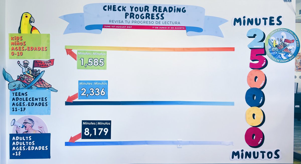 CORLibrary's tweet image. Participate in our Summer Reading Challenge!
Who do you think will reach 250,000 minutes first? Come to the library every Monday to check out the competition.
To participate, visit the library or sign up online (corneliluspl.beanstack.com/reader365) to contribute your minutes!