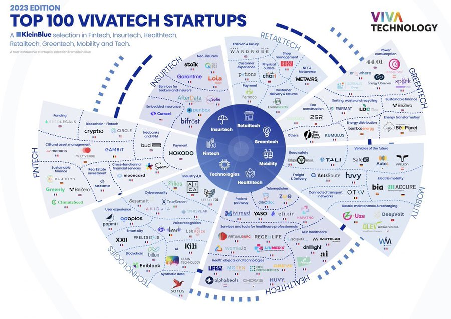 🎯 🔝💯 Top 100 #VivaTech Startups 📌

v/ @XavierAncelin
@Khulood_Almani @chidambara09 @AlbertoEMachado @enilev @GlenGilmore @Analytics_659 @TheAdityaPatro @JimHarris @mvollmer1 @antgrasso @KanezaDiane @FrRonconi @BlakeMichelleM @enricomolinari @ingliguori @JagersbergKnut…