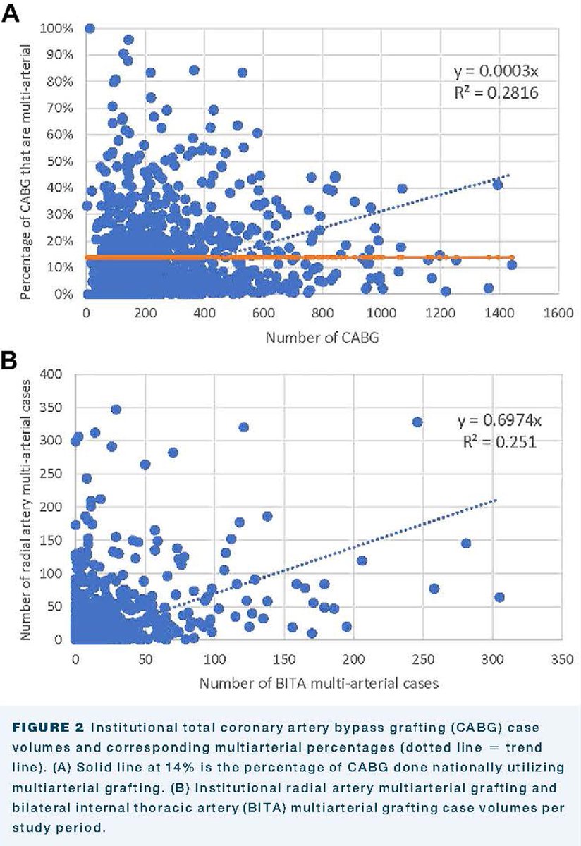 The Annals of Thoracic Surgery (@annalsthorsurg) on Twitter photo Saadat et al find multiarterial bypass grafting remains underused and limited to select centers. Worse outcomes at low volume BITA and radial institutions document a case-volume outcomes effect. Read more: doi.org/10.1016/j.atho⦠#AnnalsImages
<a href="/SiavashSaadatMD/">Siavash Saadat</a> <a href="/danengelmanmd/">Daniel Engelman</a> Saadat et al find multiarterial bypass grafting remains underused and limited to select centers. Worse outcomes at low volume BITA and radial institutions document a case-volume outcomes effect. Read more: doi.org/10.1016/j.atho⦠#AnnalsImages
<a href="/SiavashSaadatMD/">Siavash Saadat</a> <a href="/danengelmanmd/">Daniel Engelman</a>