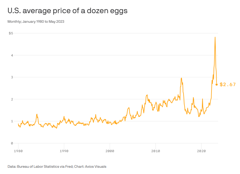 scottlincicome's tweet photo. "Egg prices fall at steepest rate since 1951" https://t.co/cizO8m7Yzf 
Egg prices: 📉📉📉
Big Egg generosity: 📈📈📈
#ThankYouBigEgg https://t.co/mTra4cxA4v