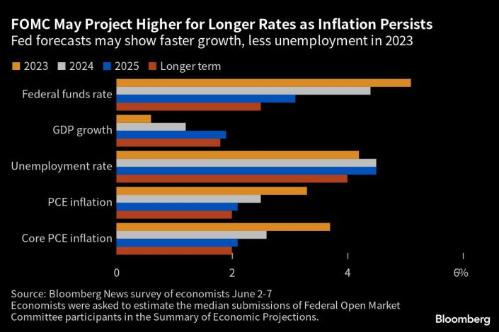 Federal Reserve policymakers are poised to pause their hiking of interest rates for the first time in 15 months, while retaining a tightening bias that signals a possible resumption of moves as soon as next month. --Bloomberg
