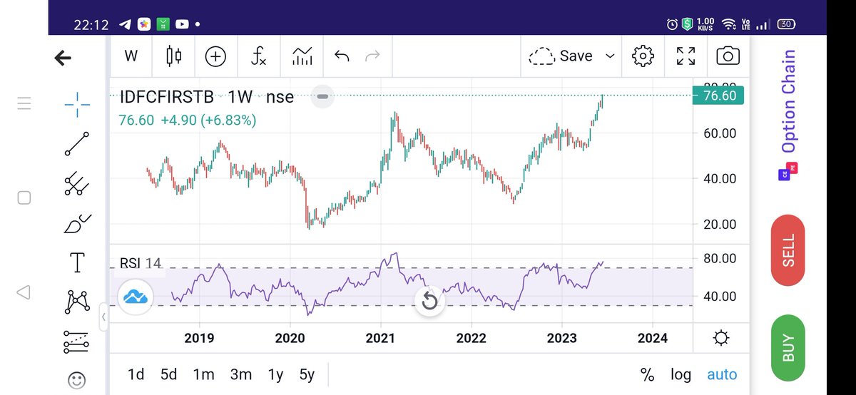 KonnectorsRiskM's tweet photo. 🚩#IDFCfirstBank, 140623🌹
As per TA
By #31Dec23,
Tgts - 145/154
Supp - 63/53
By #30Sep23,
Tgts - 105/111/117
Supp - 63/58
#RSI-
D 80/ W 76/ M 72
#MFI - 89
Trading Above its all EMAs now
Consolidation n Correction on D cards now
Gud Buy Bw: 64-72
🌴#MaRketsWidKONNECTORS🔥 https://t.co/VNEJx3k7Xj