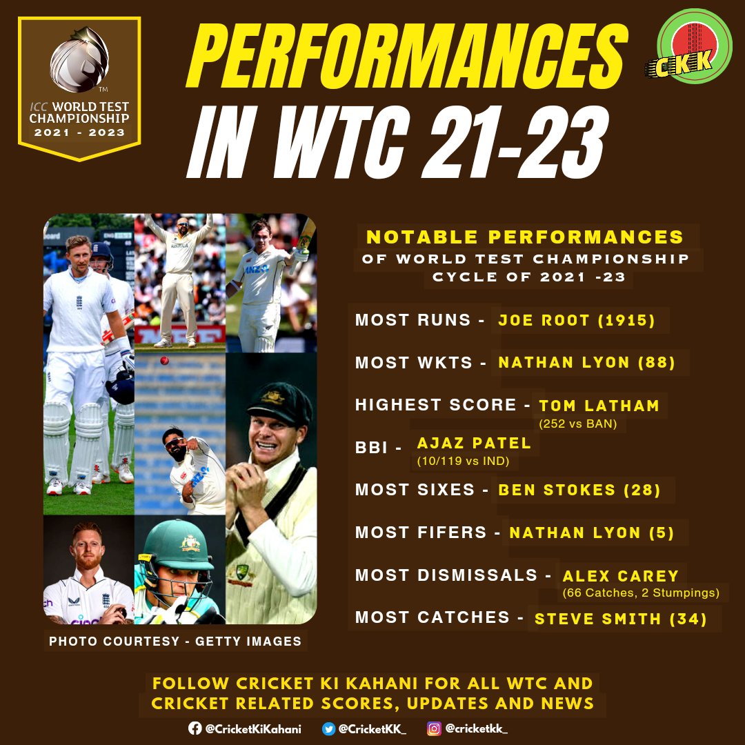 Let's take a look at some notable performances of #WTC 2021-23 cycle ⬇ 

#CricketWithCKK | #WTC2023 | #SteveSmith | #JoeRoot | #TomLatham | #AlexCarey | #NathanLyon | #BenStokes | #AjazPatel