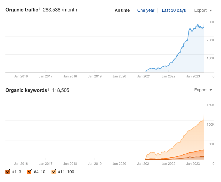 levi_olmstead's tweet photo. @JIC94 @ahrefs ummm, but it did cause a dramatic spike in estimated traffic and keywords ( : https://t.co/Jk3FiYpCWm
