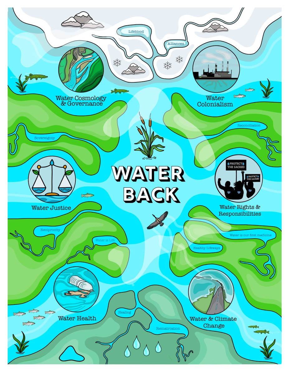 🌊 Exciting News! 🌊
📰 Water Back: A Review Centering Rematriation and Indigenous Water Research Sovereignty
🔗Read full paper: bit.ly/waterbackreview
This paper is a crucial step in the global movement for Indigenous sovereignty & solidarity. Let's dive into the details! 👇