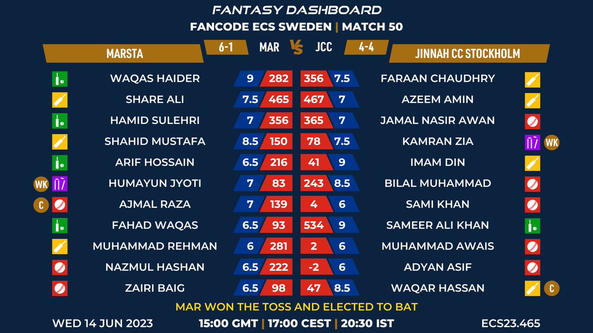 @FIFS_Official @Dream11 @EuropeanCricket following t10 since when start But now I see most of match fixing and wrong lineup given by official source If any player not available in ground but they will show in lineup why not taking any action on this type 3rd fixer t10 tournament