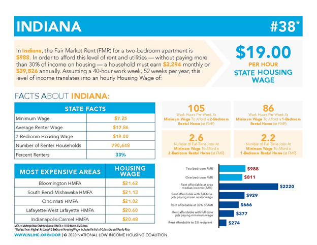 NEW REPORT from Prosperity Indiana and <a href="/NLIHC/">National Low Income Housing Coalition</a>: "It feels like we are being set up to fail" - Affordable Housing is Out of Reach in Indiana for Low-Wage Hoosiers prosperityindiana.org/Policy-News/13… #OOR23