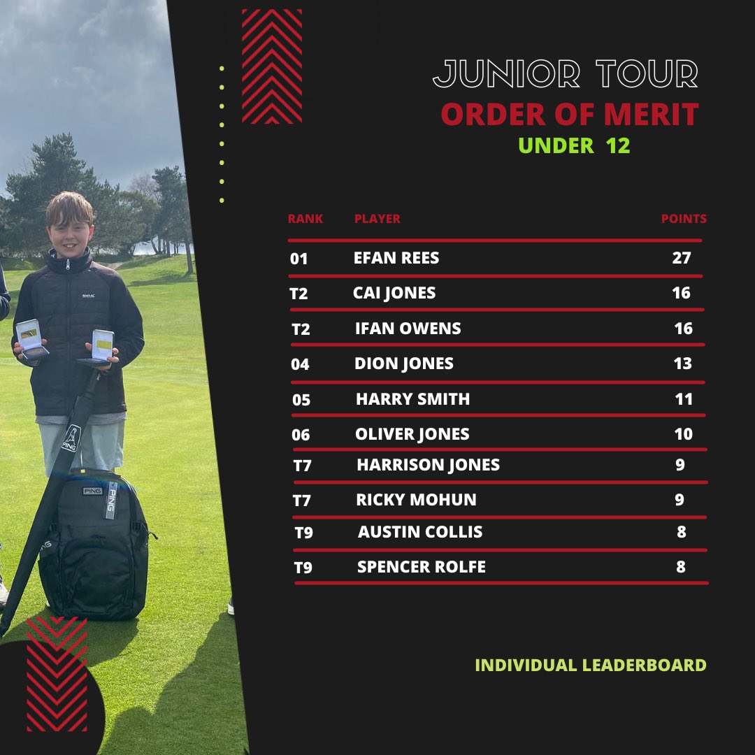 We are now at the halfway stage of the 2023 PING Welsh Junior Tour 🏌️‍♀️🏌️‍♂️⛳️

See below how the Order of Merit is shaping up 👇

Under 14s
Two wins out of three for Sam sees him soar to the top of table 🏆📈

Under 12s
Three podium finishes for Efan earns him the top spot 🏌️‍♂️💪