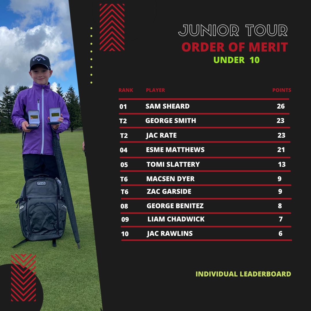 Wales Golf | Golff Cymru tweet media