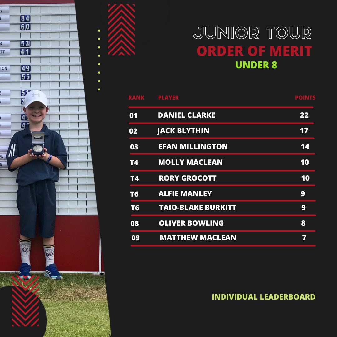 Under 10s
A victory and a second place finish is enough to give Sam an edge 🏆🏌️‍♂️

Under 8s
A second place finish at Lakeside was enough for Daniel to leapfrog to the top 📈🏌️‍♂️

View the full Order of Merit here 👉 bit.ly/45YLfnv