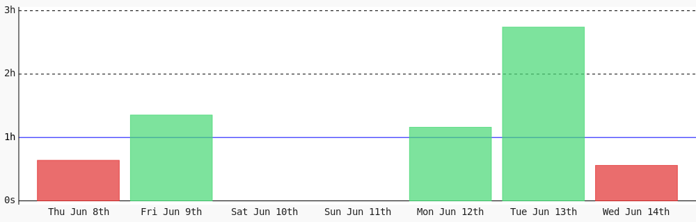 AhmadRyadh's tweet photo. Today I coded 33 mins towards my @WakaTime goal of coding 1 hr per day https://t.co/oF2Xg1CrXU
