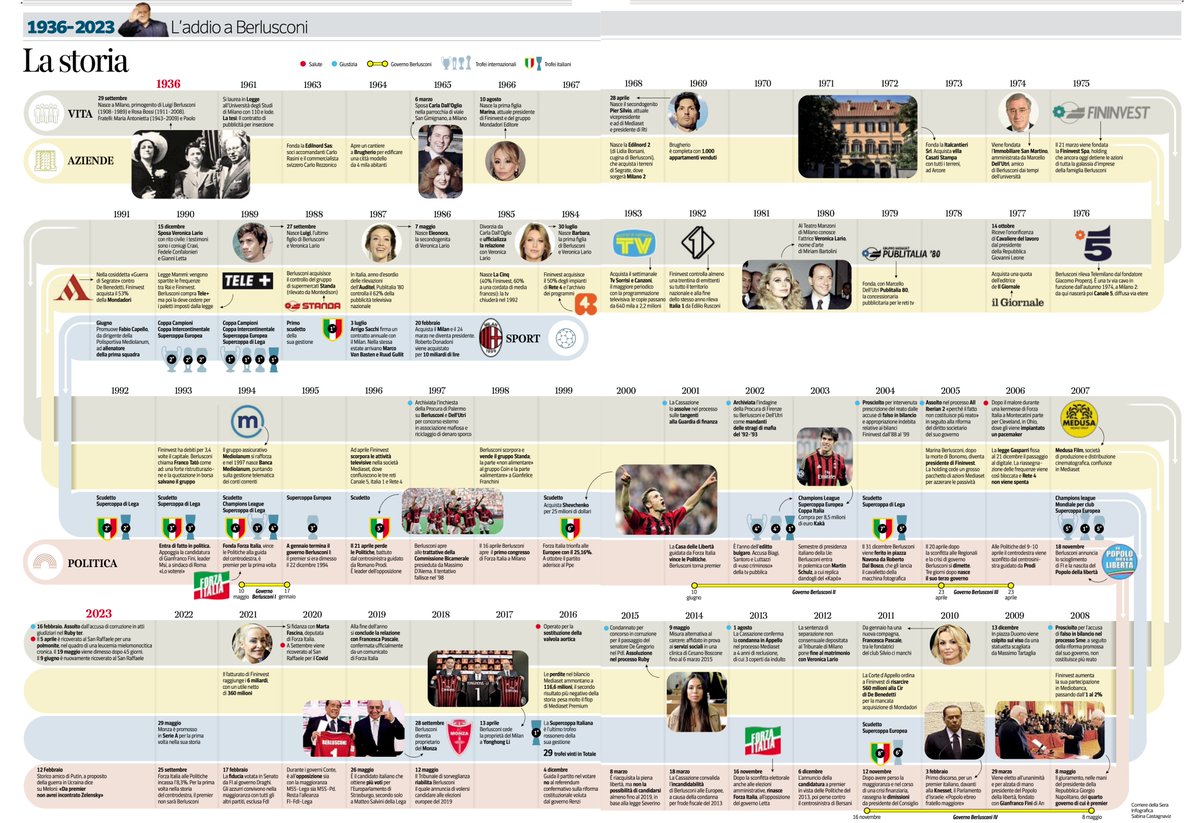 INFOGRAFÍA » La compleja tarea de resumir todas las facetas de la vida de Berlusconi, una fantástica propuesta de <a href="/scastagnaviz/">Sabina Castagnaviz</a> en Corriere della Sera: inconsolata.com/post/720122050…