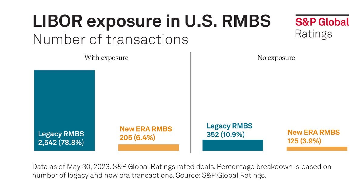 SPGlobalRatings's tweet image. With June 30, 2023, Adjustment Interest Rate (LIBOR) Act deadline fast approaching, we look at the current state of #LIBOR transition in the U.S. non-agency #RMBS market in our article: ow.ly/8HKa50OOoUm