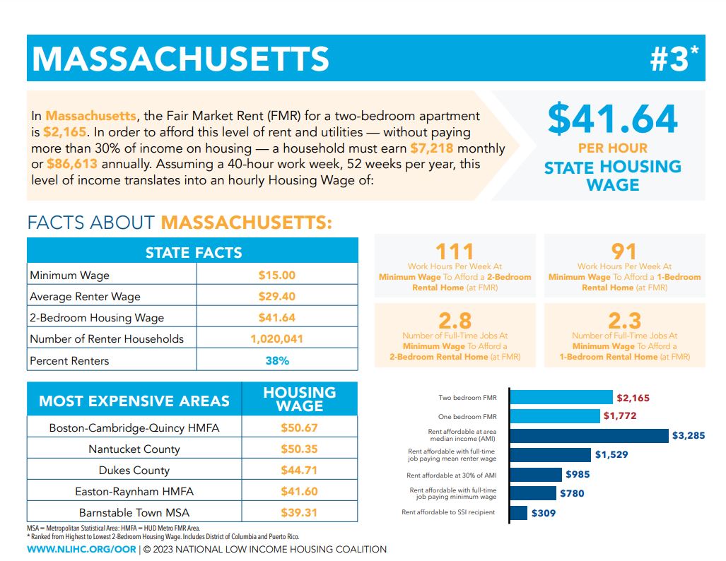 In MA, a person would need to earn $41.64/hour to afford fair market rent for a 2-BR apartment. At minimum wage of $15/hour, that translates to 111 work hours per week.  New Out of Reach Report from @NLIHC is out. #OOR23