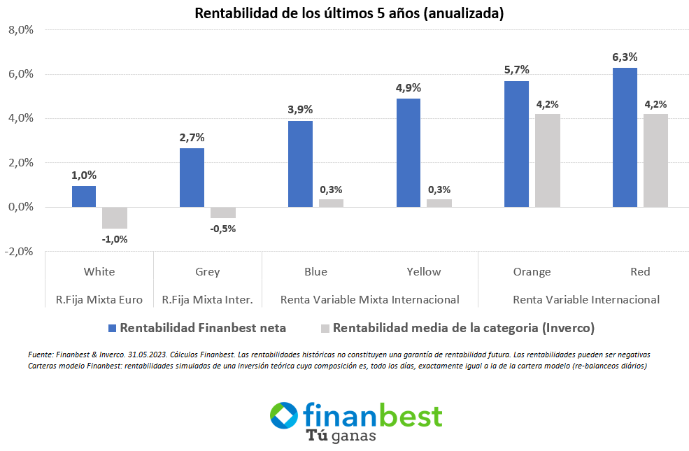 Juan Daniel (@juandaniel_inv) on Twitter photo Desempeño de las carteras de #fondosdeinversion y de los planes de #pensiones Finanbest de <a href="/MyInvestorES/">MyInvestor</a> a cierre de mayo
#gestiónactiva #gestiónpasiva
#másrentabilidad
#independízatedetubanco
📈finanbest.com/blog/rentabili… Desempeño de las carteras de #fondosdeinversion y de los planes de #pensiones Finanbest de <a href="/MyInvestorES/">MyInvestor</a> a cierre de mayo
#gestiónactiva #gestiónpasiva
#másrentabilidad
#independízatedetubanco
📈finanbest.com/blog/rentabili…