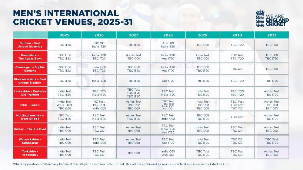 💥 India are schedule to play in England in 2025, 2026, 2028 & 2029! 

#BharatArmy #TeamIndia #ENGvIND #COTI 🇮🇳