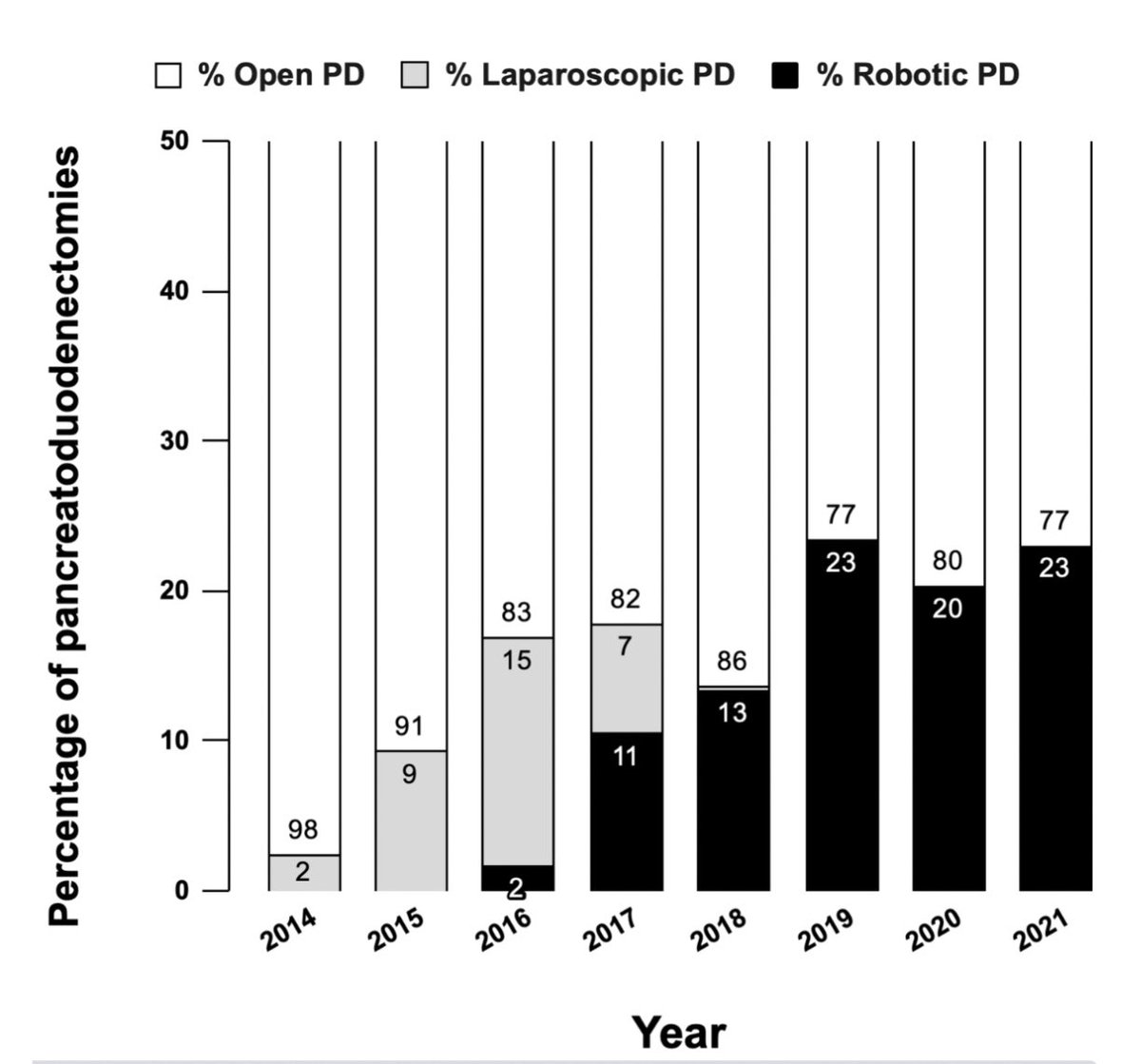 What are the learning curves for 🤖 #Robotic #Pancreatoduodenectomy in trained “2nd generation” centers? 635 RPDs performed by teams of 17 surgeons in 7 🇳🇱 @DPCG_official centers. All trained in LAELAPS-3 by @HoggNDMD @herbert_zeh @AmerZureikatMD Conversion rate 6.6%,…