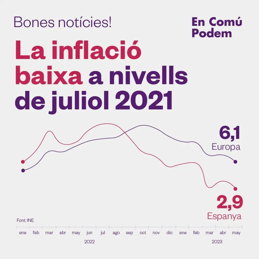 encomupodemreus's tweet photo. La inflació baixa A NIVELLS DE JULIOL 2021. Mesures com el "topall al gas" han funcionat, però encara hi ha famílies amb dificultats per arribar a final de mes.
➡️ Propera parada: retallar els beneficis empresarials extraordinaris i màxim als augments abusius de les hipoteques. https://t.co/aH9EKFdppC