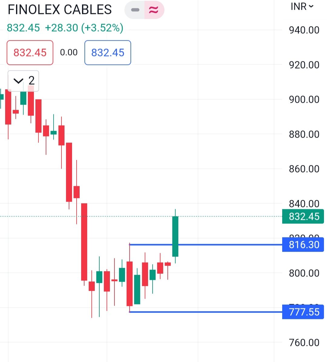 Desi_Trader_IND's tweet image. #FINOLEXCABLE, DTF INSIDE BAR BREAKOUT
#RETWEET
#StockMarketindia #StocksToBuy
@nakulvibhor @AnsuAgarwal3
 @RICHADICT @DashBhagu @price_trader_ @kuttrapali26 @KommawarSwapnil @karthimaths @Ishan_Narayan_ @chartmojo @PalorHarsh