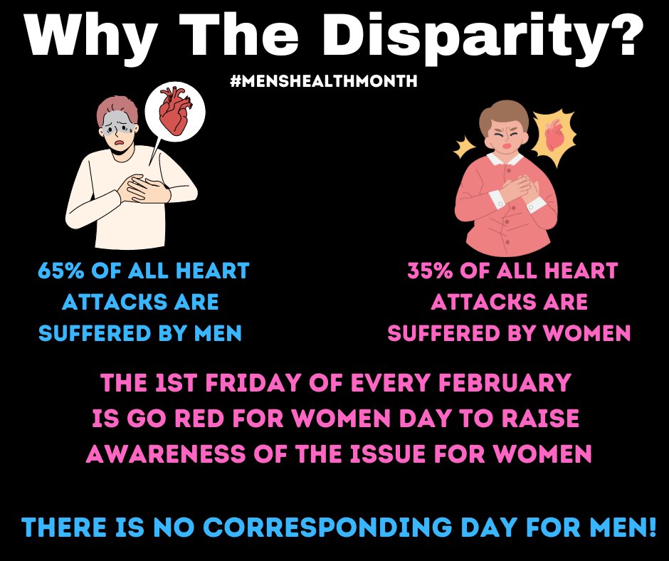 While it's perfectly fine to try to raise awareness about heart health why is it they're only concerned about women's heart health? 

#MensHealthMonth #hearthealth #menneedtobeheard #menmatter