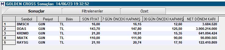 Tarama Listesi./Goldencross/

#bmsch #doas #krdmd #mıatk #raysg 

#borsa #bist100 #Binance #Bitcoin