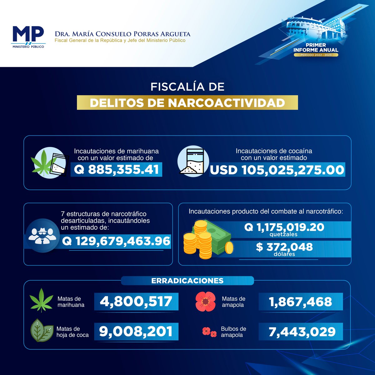 MPguatemala's tweet photo. ✅ Resultados del Área Fiscal

Fiscalía de Delitos de Narcoactividad 
#PrimerInformeMP #2AdministraciónDraPorras https://t.co/0fFIr7Lo4d
