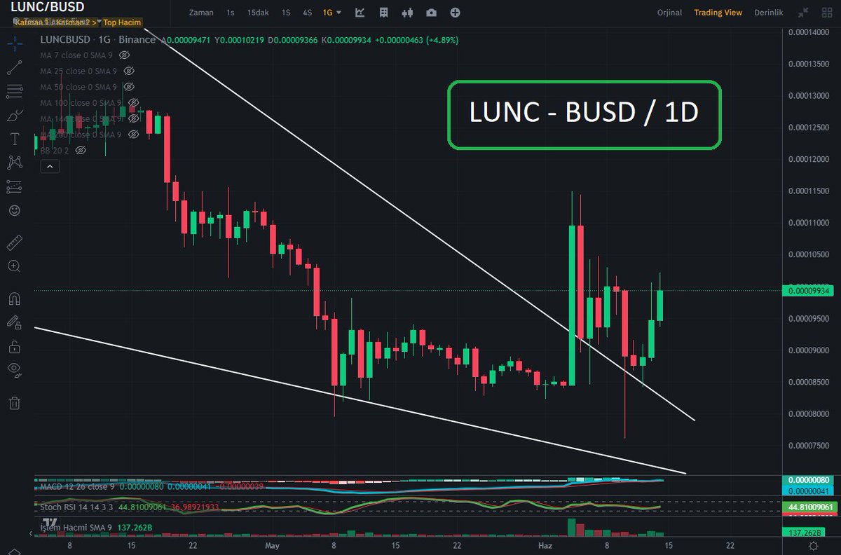 $LUNC Bildiğin patlamaya hazır bomba gibi!Günlük te breakout yapıp back testini tamamlamış gözüküyor aksilik olmaz ise roketlemeye hazır bomba gibi🤠🤟🚀🚀🚀 Ver mehteri ver.. 😂 #LUNC #LUNA #LunaClassic #Bitcoin #BTC $BTC #Ethereum #BNB #Binance #cryptocurrency #AltSeason #alts