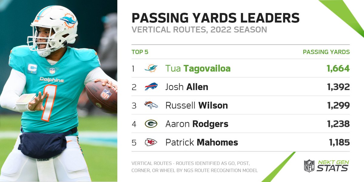 Dolphins QB Tua Tagovailoa threw for a league-high 1,664 passing yards targeting vertical routes last season, over 250 more than any other quarterback.

📸: A look at the passing yardage leaders targeting vertical routes (i.e., Corner, Post, Go, Wheel) in 2022

#FinsUp