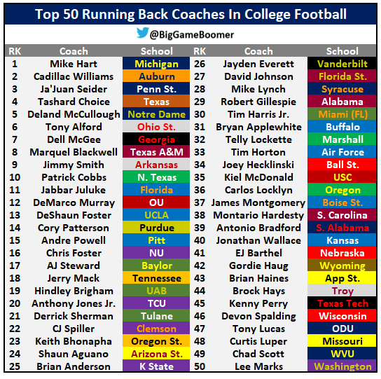 Top 50 Running Back Coaches In College Football