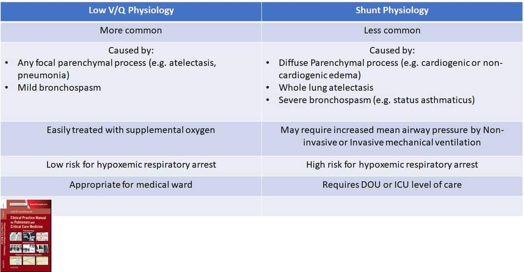 Low V/Q responds to 100% FIO2, shunt physiology does not

RIsk stratify hypoxemia by separating Low V/Q from Shunt physiology ...

 #pulmonary #criticalcare #respiratory #anesthesiology #internalmedicine #hospitalist #meded #MedTwitter #CardioTwitter  #intensivist #hypoxemia PRT
