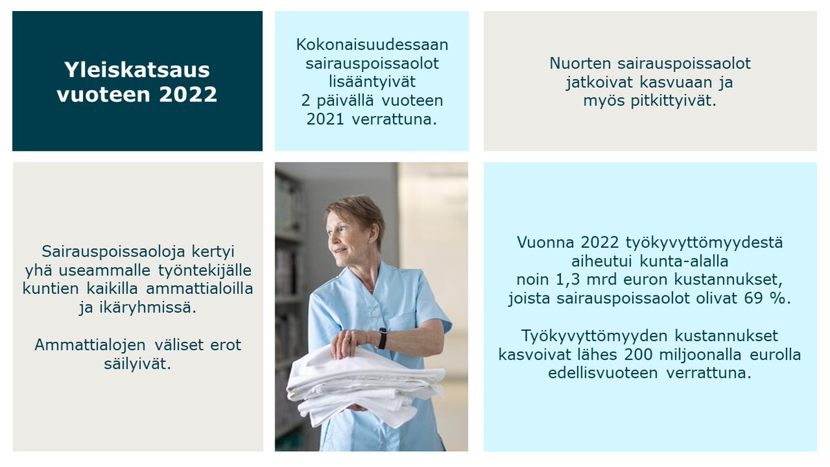 Sairauspoissaolot lisääntyivät kunta-alalla vuonna 2022 ja ne myös pitkittyivät. Poissaoloja kertyi yhä useammalle työntekijälle kuntien kaikilla ammattialoilla ja ikäryhmissä.

keva.fi/uutiset-ja-art…

#työkyky #sairauspoissaolot #tutkimustorstai