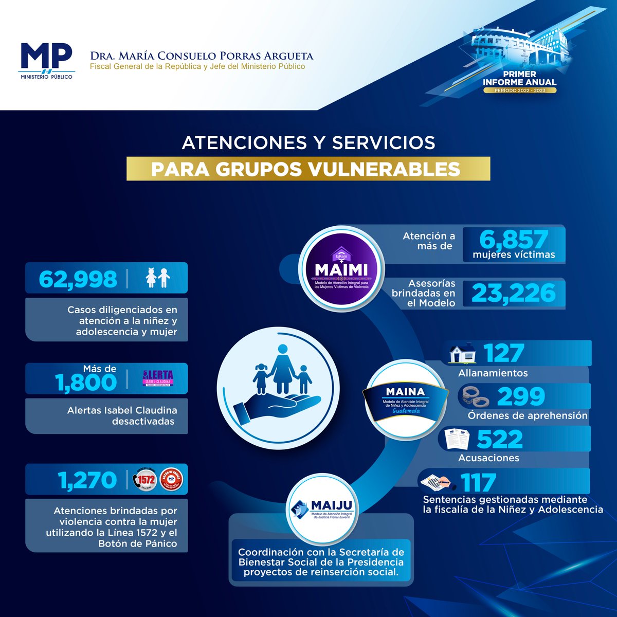 MPguatemala's tweet photo. ✅ Atenciones y servicios para grupos vulnerables 
#PrimerInformeMP #2AdministraciónDraPorras https://t.co/m8x8fQCk8E