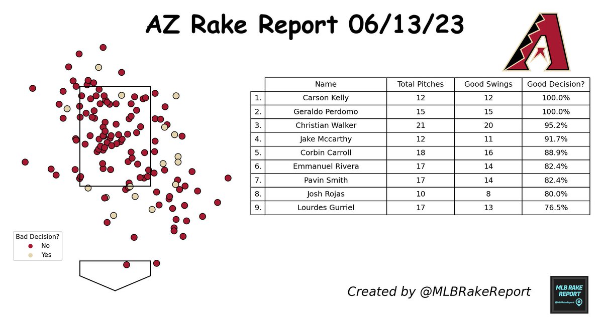 #ArizonaDiamondbacks Rake Report 06/13/23:

Total Pitches: 139 ⚾
Good Swing Decision?: 88.5% 🟨

Most Disciplined: Carson Kelly
Least Disciplined: Lourdes Gurriel

#AZ #ArizonaBorn