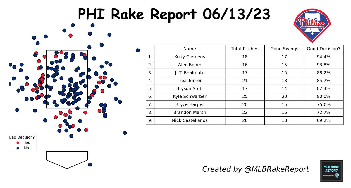 #PhiladelphiaPhillies Rake Report 06/13/23:

Total Pitches: 187 ⚾
Good Swing Decision?: 81.3% 🟨

Most Disciplined: Kody Clemens
Least Disciplined: Nick Castellanos

#PHI #RingTheBell