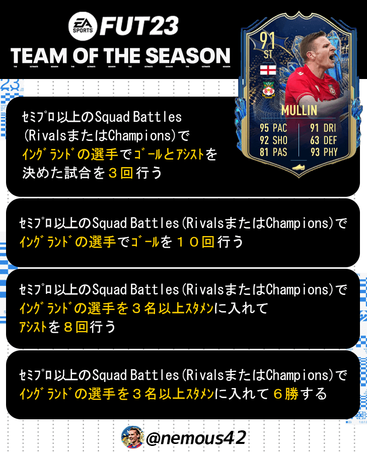 nemous42's tweet photo. 「ROW TOTS」
MULLINの目標を作成しました!
試合条件はスカッドバトル
または、ライバルズ、FUT Champions
期間は現時点で残り2日間になります。
#FIFA #FIFA23 #FUT #fut23 #futobjective https://t.co/PT4gCihP8N