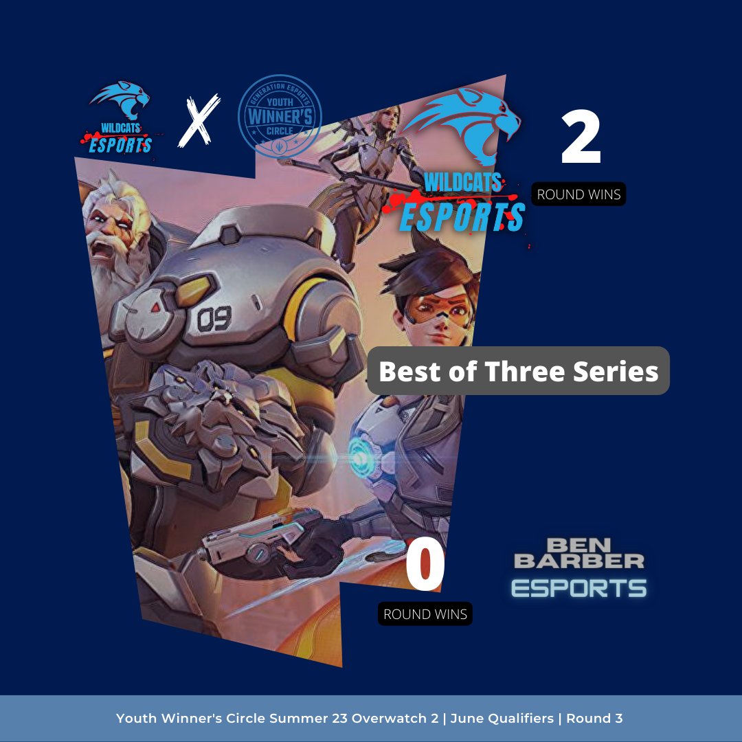 AnthonyEsports's tweet photo. It's the summer but the Wildcats are still on the grind! Results from Day 1 of the Youth's Winner Circle Overwatch 2 June Qualifiers.

#wildcatsesports #esports #overwatch #hsel https://t.co/vLl68MLV2z