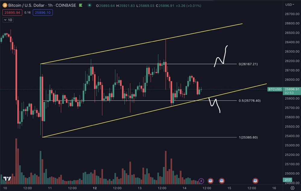 MrQAcrypto2614's tweet photo. 🚀🚀🚀🚀

#Bitcoin  Chop chop chop, liquidity low, compression high.

#Crypto #BTC  #Bitcoin  #Ethereum #BTCUSD #BTCUSDT #CHAEUNWOO #Foundation #JIHOON #JUNKYU #Our_universe_Tzuyu #TheFlashMovie #اعصار_بيبارجوي https://t.co/coHrWRZ6Ty