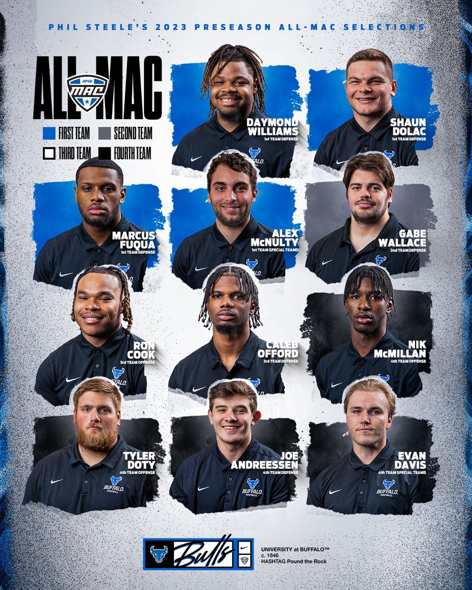 1⃣1⃣ Bulls named to @philsteele042's Preseason All-MAC Team!

🔗ubbulls.com/news/2023/6/14…

#UBhornsUP | #PoundTheRock