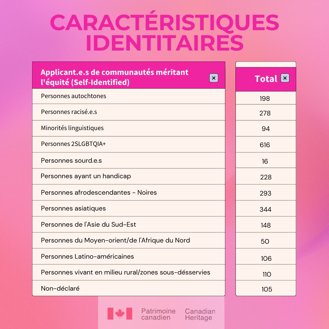 The Canadian Dance Assembly (@cdaacd) on Twitter photo Les résultats sont maintenant disponibles! C’est avec enthousiasme que nous vous faisons part d’un bilan de la distribution du Fonds de Résilience, selon la région, le genre et autres caractéristiques identitaires.
Remerciements à <a href="/Patrimoinecdn/">Patrimoine canadien</a> pour leur soutien. Les résultats sont maintenant disponibles! C’est avec enthousiasme que nous vous faisons part d’un bilan de la distribution du Fonds de Résilience, selon la région, le genre et autres caractéristiques identitaires.
Remerciements à <a href="/Patrimoinecdn/">Patrimoine canadien</a> pour leur soutien.