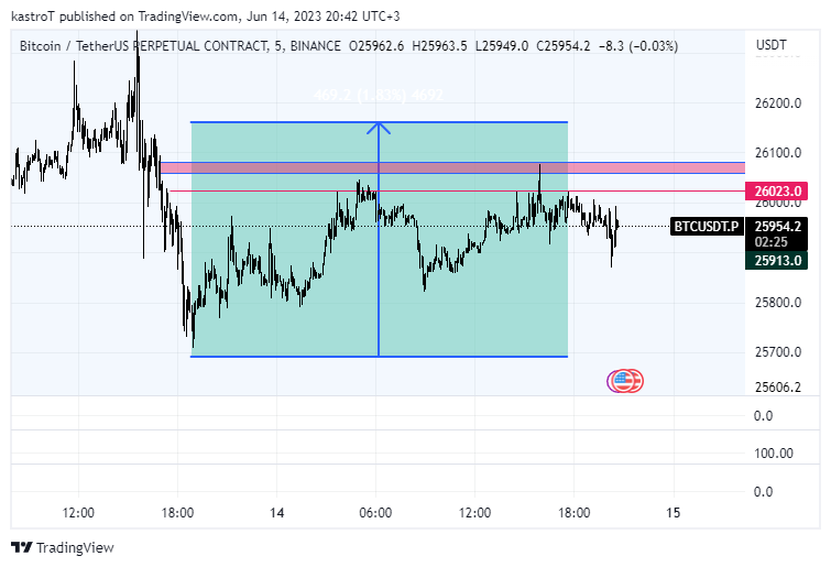 #bitcoin 
The long I mentioned yesterday has been achieved👌
#CRYPTO #luncarmy #CryptoNews #lunc #Arbitrum #ETH #bnb #DXY #Bybit #Coinbase #DOGE #OP #Binance #pepe #AI #Blockchain #USD #LTC #ARB #WOO #XRP
