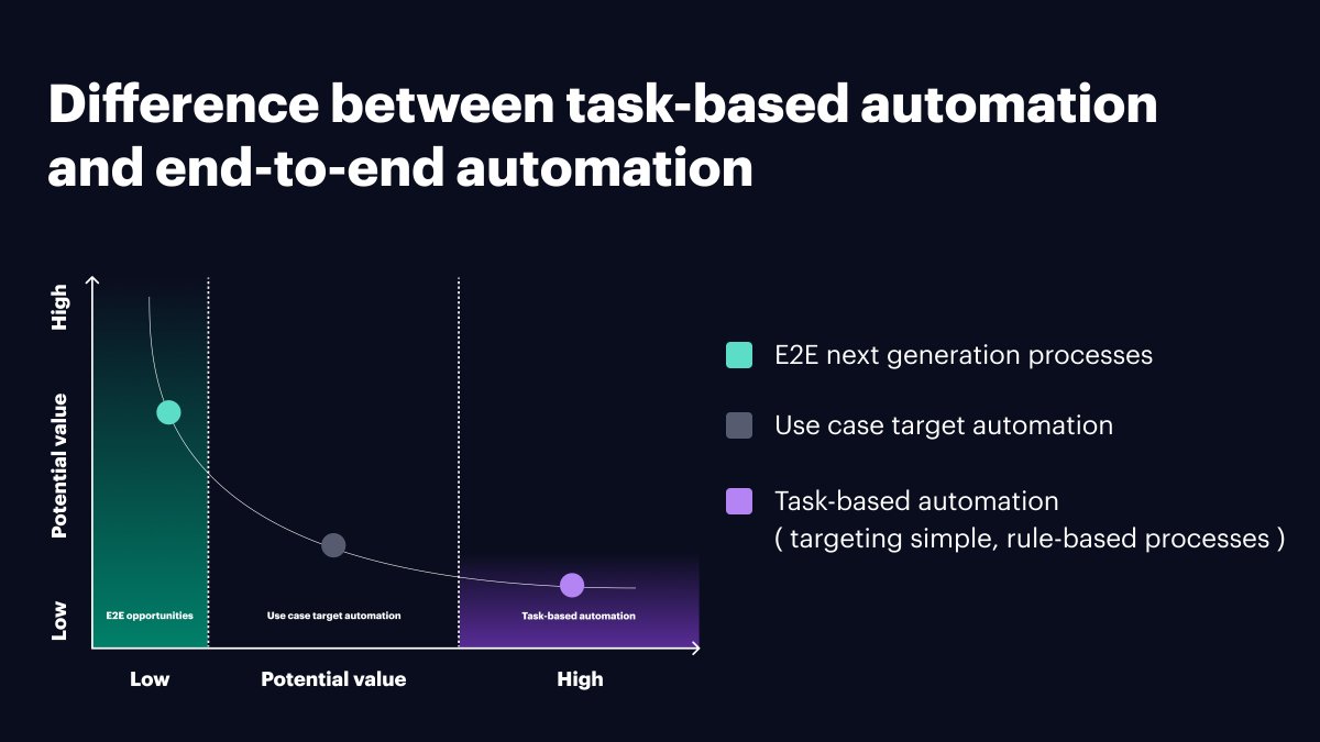 According to recent research from Deloitte, 92 % of organizations are already implementing end-to-end automation as part of their intelligent automation strategy.

If you don't want to belong to the rest 8% then you should quickly check the link below:👇
bit.ly/42l6WLu
