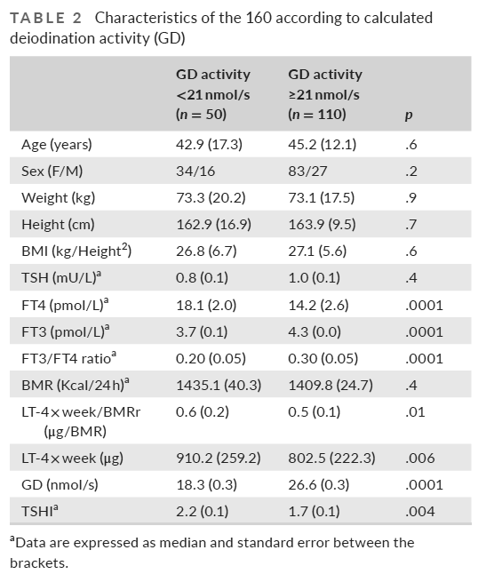 SPINATeam's tweet photo. L-T4 dosage and L-T4 in terms of basal metabolic rate are significantly increased in persons with low #SPINA_GD, mirroring a potential disruption of step-up #deiodination due to monotherapy with #levothyroxine.

https://t.co/iNuhpnxj9Q
https://t.co/D6FEUWOVYI https://t.co/4x53xCjfOl