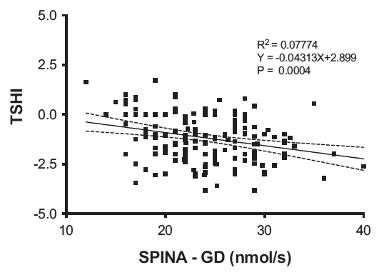 SPINATeam's tweet photo. L-T4 dosage and L-T4 in terms of basal metabolic rate are significantly increased in persons with low #SPINA_GD, mirroring a potential disruption of step-up #deiodination due to monotherapy with #levothyroxine.

https://t.co/iNuhpnxj9Q
https://t.co/D6FEUWOVYI https://t.co/4x53xCjfOl