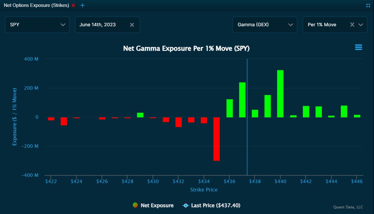 Gamma exposure 5 minutes prior to FOMC on $SPY shows elevated negative exposure on the $435 strike and elevated positive exposure on the $440 strike for the 0DTE expiry. It will be interesting to see how this exposure changes as information is released.